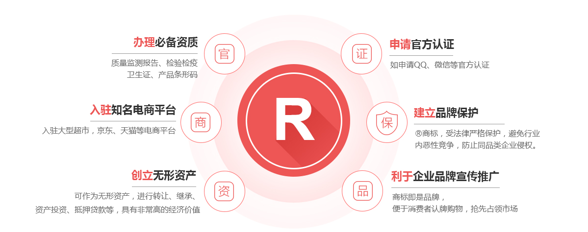 许昌商标注册的作用